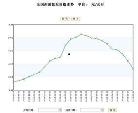 今日小井瓜价格行情走势,今日行情走势解析
