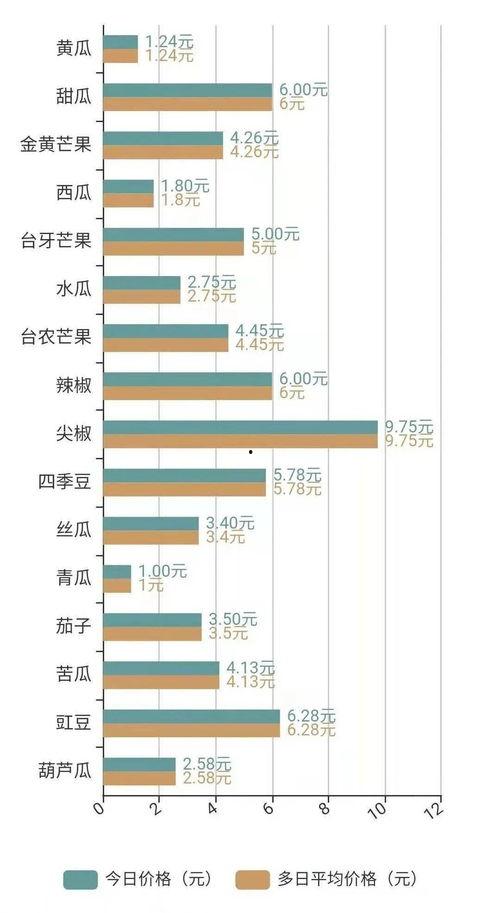 海口瓜菜价格今日价,实惠与丰盈并存